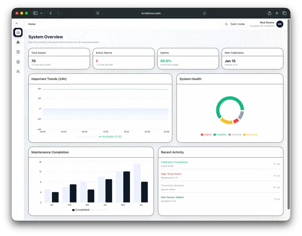 The InstruVU system overview dashboard displaying real-time analytics, active alarms, uptime percentages, and critical environmental trends.